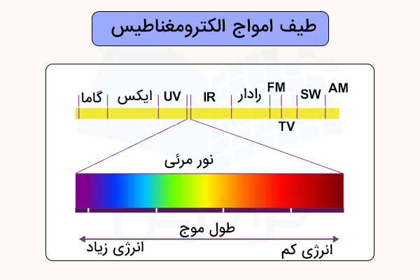 طیف امواج الکترومغناطیسی