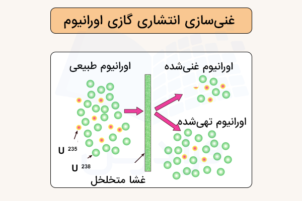 روش غنی سازی انتشاری گازی اورانیوم
