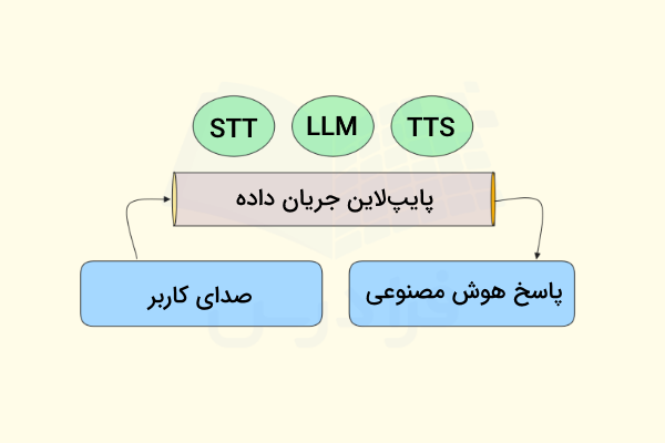 دیاگرامی از نحوه کار پایپلاین STT-LLM-TTS