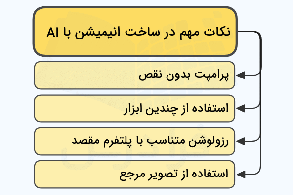 نکات مهم در ساخت انیمیشن با هوش مصنوعی به صورت ستونی آورده شده است