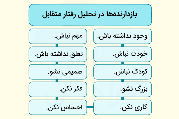 انواع بازدارنده‌ها یا منع‌کننده‌ها در نظریه تحلیل رفتار متقابل در قالب اینفوگرافیک آبی‌رنگ