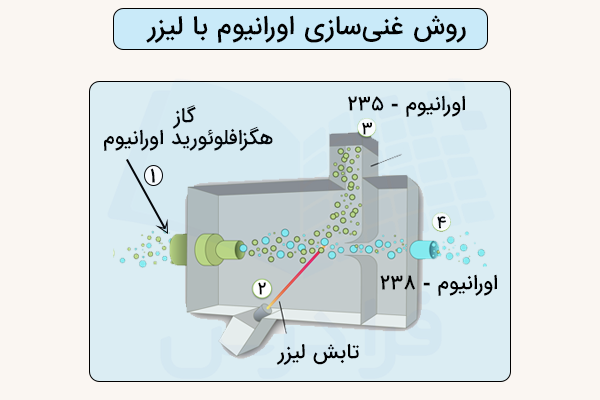 روش غنی سازی اورانیوم با لیزر