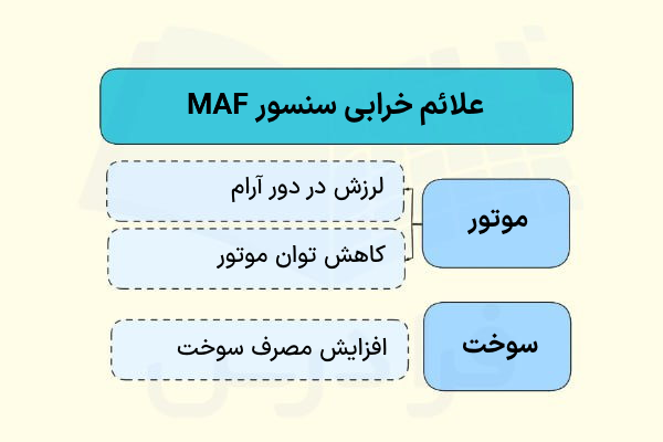 خرابی سنسور جریان جرمی هوا - روشن شدن چراغ چک