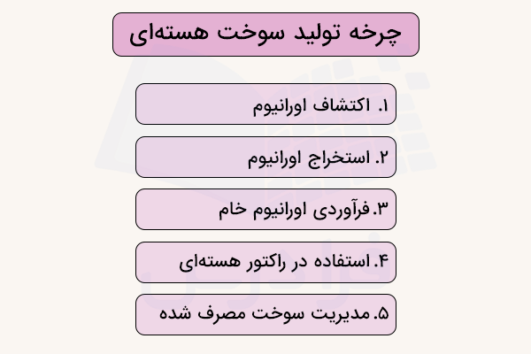 چرخه تولید سوخت هسته‌ای