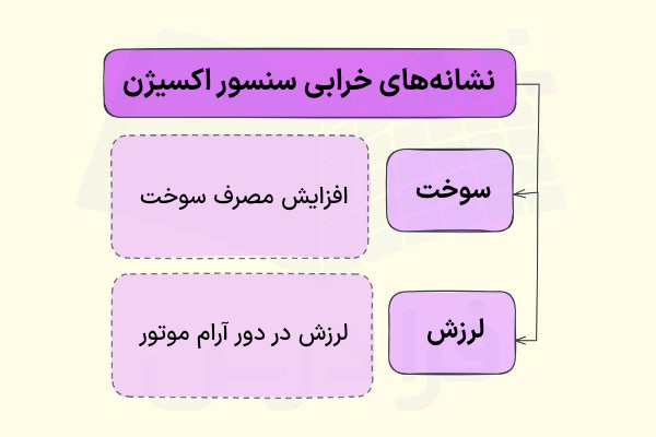 خرابی سنسور اکسیژن -روشن شدن چراغ چک