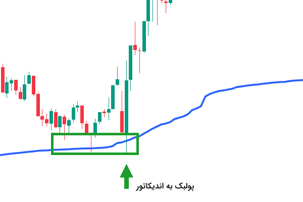 پولبک به اندیکاتور - آموزش اندیکاتور VWAP