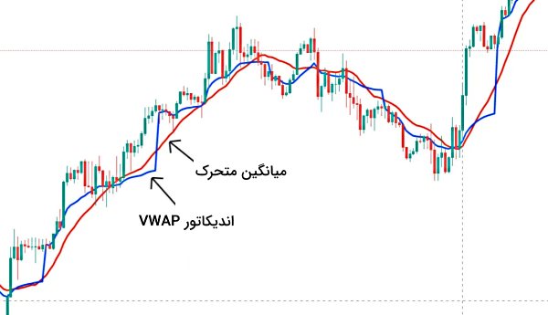 میانگین متحرک و اندیکاتور VWAP