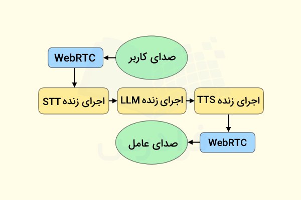 نمای کلی معماری مدلهای گفتار به گفتار