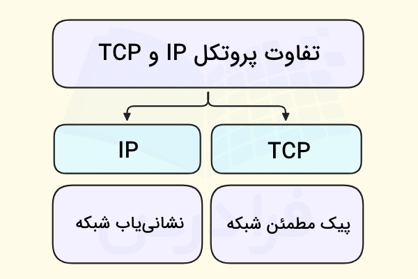 تفاوت پروتکل TCP و IP در تصویر به همراه مثال نشان داده شده است - TCP IP چیست