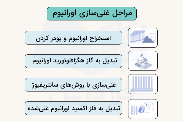 مراحل اصلی تولید اورانیوم غنی شده