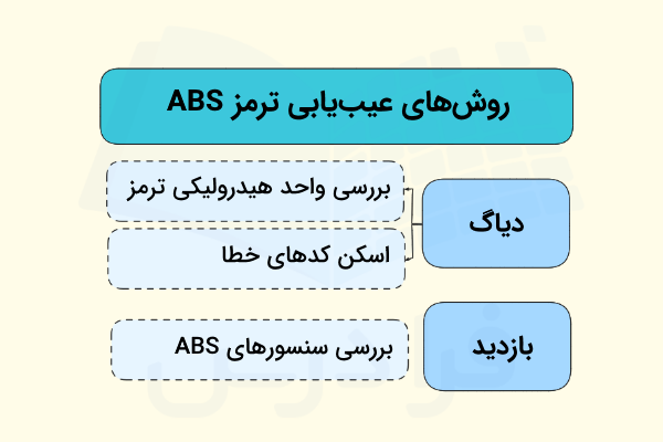 عیب‌یابی ترمز ضدقفل