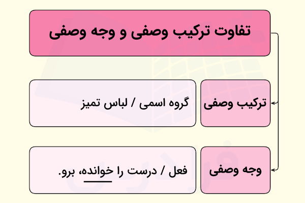 تصویر محتوایی تفاوت وجه و ترکیب وصفی به همراه مثال برای هرکدام.
