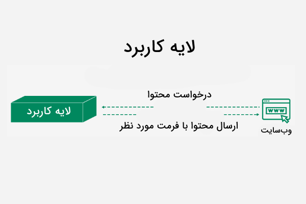 نحوه کار لایه کاربرد در مدل TCP IP در تصویر نشان داده شده است - TCP IP چیست