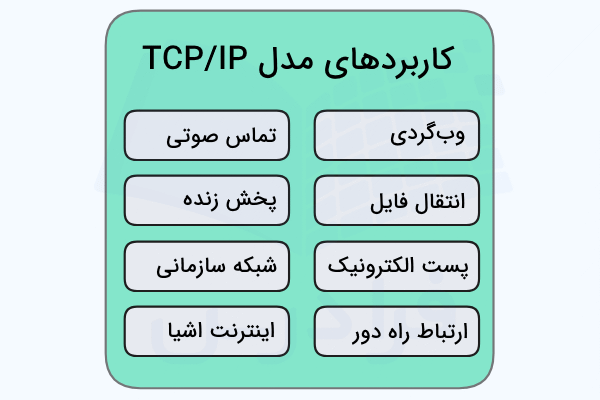 کاربردهای مختلف مدل چهار لایه TCP IP در تصویر نشان داده شده است - TCP IP چیست