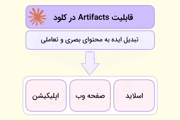 قابلیت Artifacts در کلود و مثال‌های خروجی آن شامل اسلاید، صفحه وب و اپلیکیشن