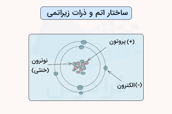 ساختار اتم و ذرات زیراتمی
