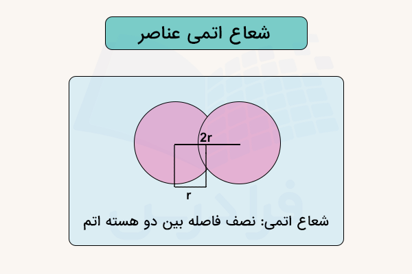 شکل شعاع اتمی عناصر