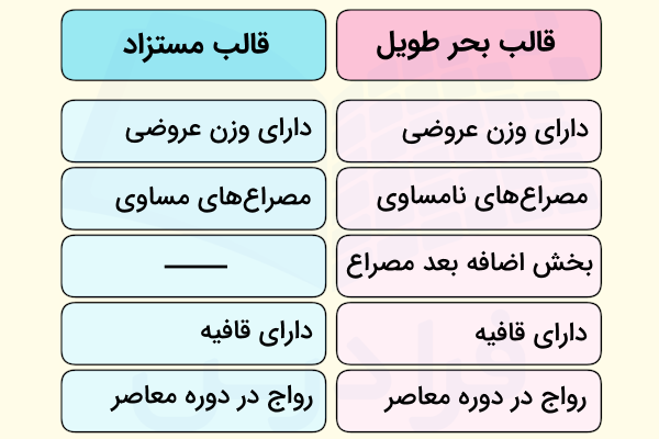 مقایسه مستزاد و بحر طویل در قالب یک تصویر محتوایی با دو ستون شامل ویژگی های قالب بحر طویل و مستزاد مشخص شده است.