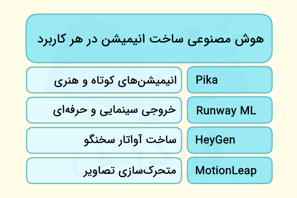 بهترین ابزارهای ساخت انیمیشن با هوش مصنوعی در هر کاربرد به تفکیک آورده شده است