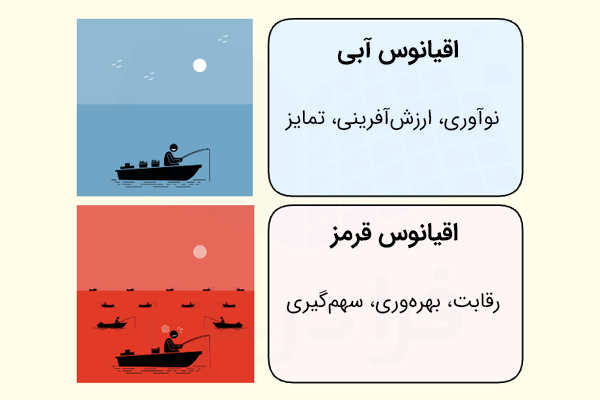 دو کادر با متن و توضیح اقیانوس آبی و اقیانوس قرمز به همراه شکل مینیمال هرکدام در سمت چپ کادر ها