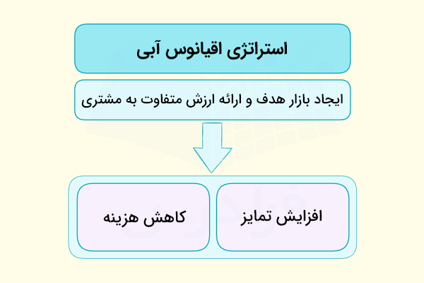 کادر با متن استراتژی اقیانوس آبی در بالا و کادر دیگری با متن ایجاد بازار هدف و ارائه ارزش متفاوت به مشتری که با فلش به دو کادر با متن‌های افزایش تمایز و کاهش هزینه وصل شده است.