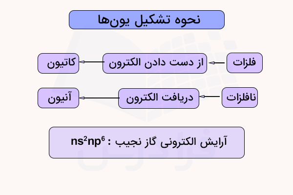 نمودار نحوه تشکیل یون‌ها