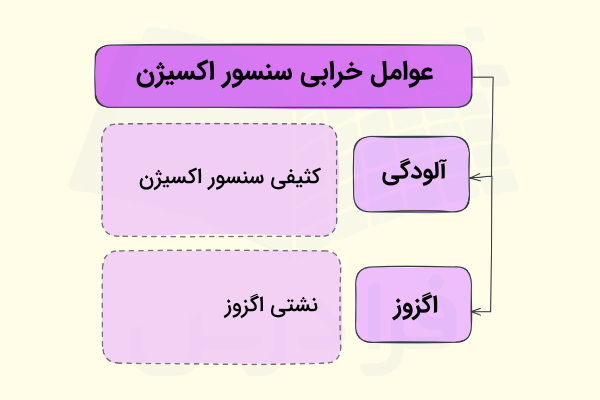 تصویری که عوامل خرابی سنسور اکسیژن مانند آلودگی سنسور و نشتی اگزوز را بیان می‌کند. 