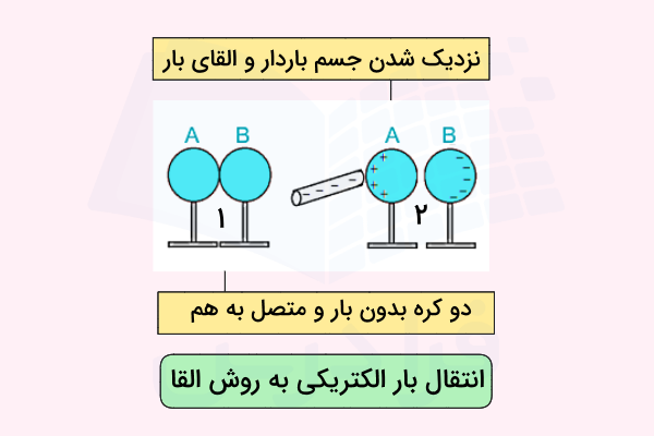 دو کره متصل به هم در نزدیکی جسم بارداری با بار منفی - نمونه سوال فیزیک یازدهم