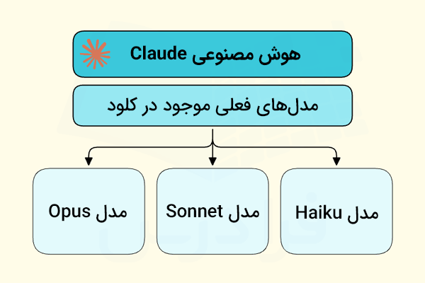 تصویر محتوایی نمایشگر نام سه مدل اصلی هوش مصنوعی کلاد به نام های haiku , sonnet و opus