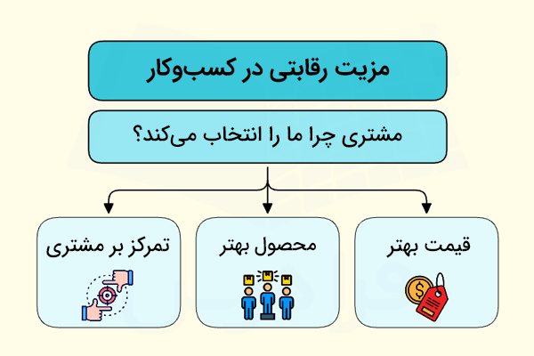 تصویر محتوایی نشان دهنده مزیت رقابتی در کسب و کار و تعریف آن یعنی چرا مشتری ما را انتخاب می کند و علت های اصلی آن یعنی قیمت بهتر، محصول بهتر و تمرکز بر مشتری - مزیت رقابتی چیست