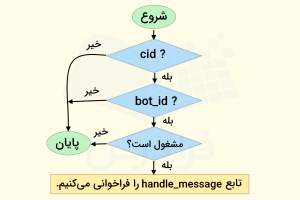 مراحل بررسی آمادگی سیستم برای دسترسی و استفاده از LLM به منظور ساخت دستیار هوش مصنوعی با پایتون