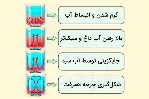 آب در حال گرم شدن و مراحل همرفت - همرفت چیست؟