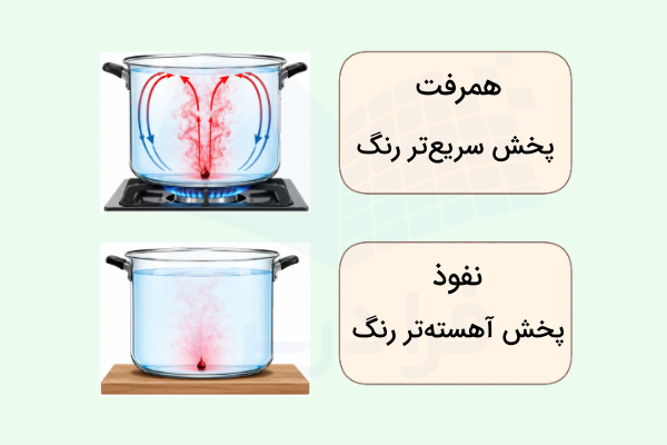 پخش یک قطره رنگ قرمز در آب در حال جوش