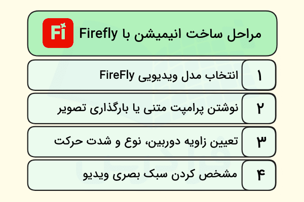 مراحل ساخت انیمیشن با هوش مصنوعی FireFly به ترتیب آورده شده است.