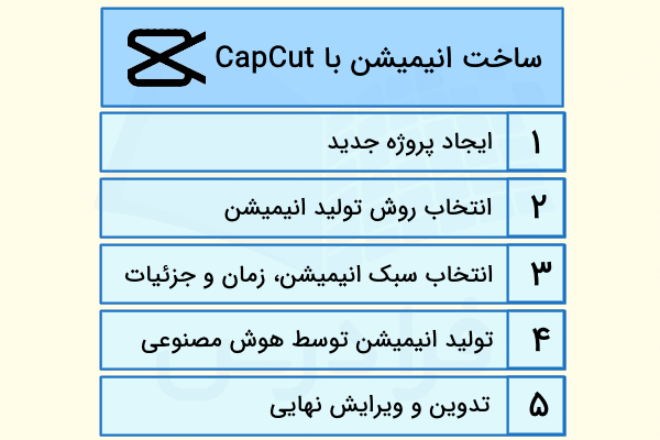 مراحل ساخت انیمیشن با هوش مصنوعی CapCut در تصویر به ترتیب آورده شده است.