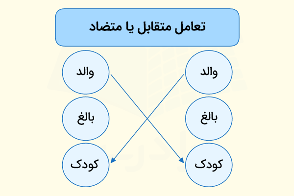 اینفوگرافیکی از تعامل متقابل یا متضاد در نظریه تحلیل رفتار متقابل