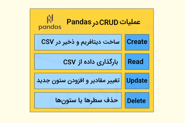 دیاگرام معرفی عملیات CRUD در Pandas