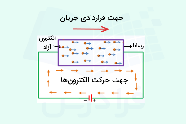 مداری شامل الکترون‌های در حال حرکت و تولید جریان الکتریکی
