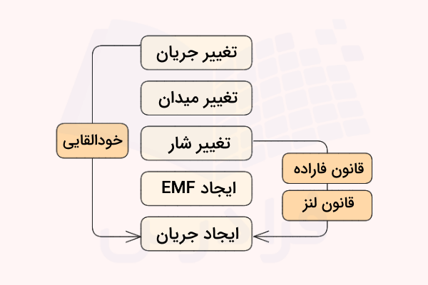 مراحل و فرایند القای الکترومغناطیسی 