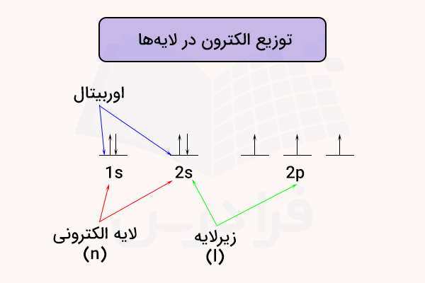توزیع الکترون ها در اوربیتال ها و زیرلایه‌ها