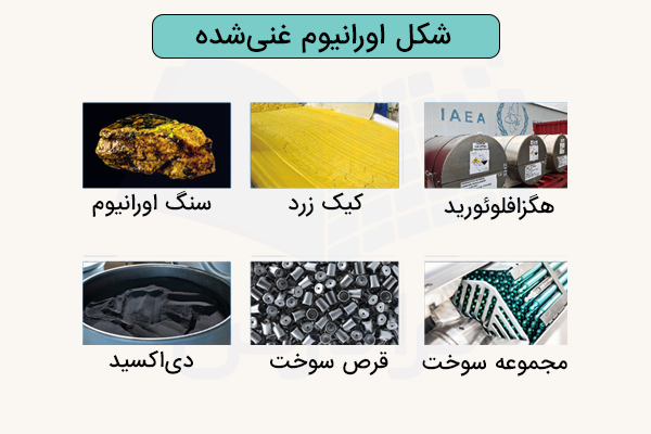 انواع شکل اورانیوم غنی شده
