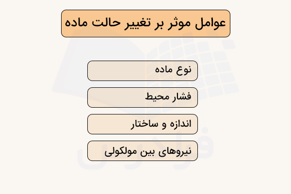 نمودار عوامل موثر بر تغییر حالت ماده