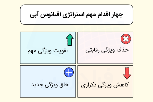 چهار اقدام مهم در استراتژی اقیانوس آبی شامل حذف، تفویت، کاهش و خلق در کادرهای جداگانه به همراه آیکون هرکدام