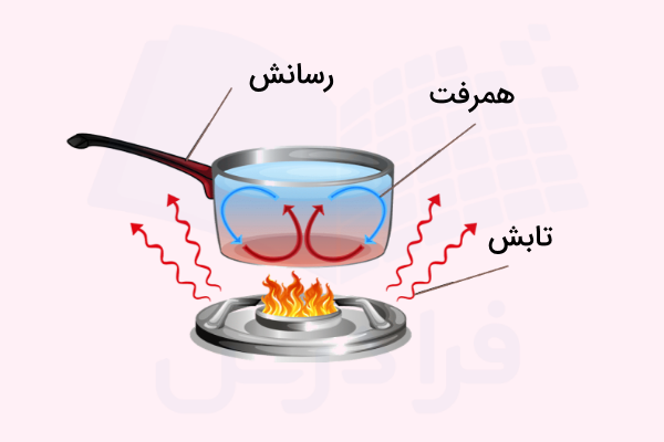 آب در حال جوش روی شعله و روشهای انتقال گرمای آن