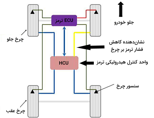 نحوه عملکرد ترمز ضد قفل