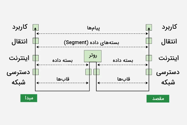 نحوه انتقال بسته‌های داده در مدل TCP IP در تصویر نشان داده شده است - TCP IP چیست