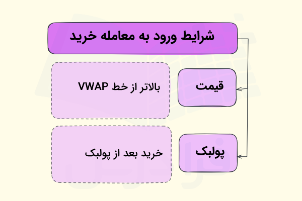 ورود به معامله خرید