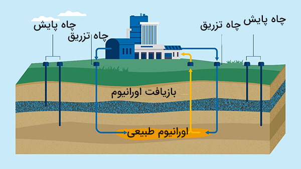 روش استخراج درجای اورانیوم
