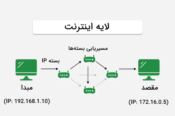 چگونگی انتقال بسته‌های IP در لایه اینترنت مدل TCP IP در تصویر نشان داده شده است - TCP IP چیست