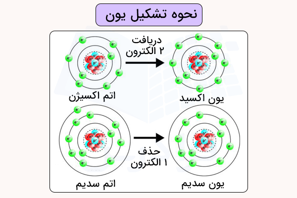 نحوه تشکیل یون